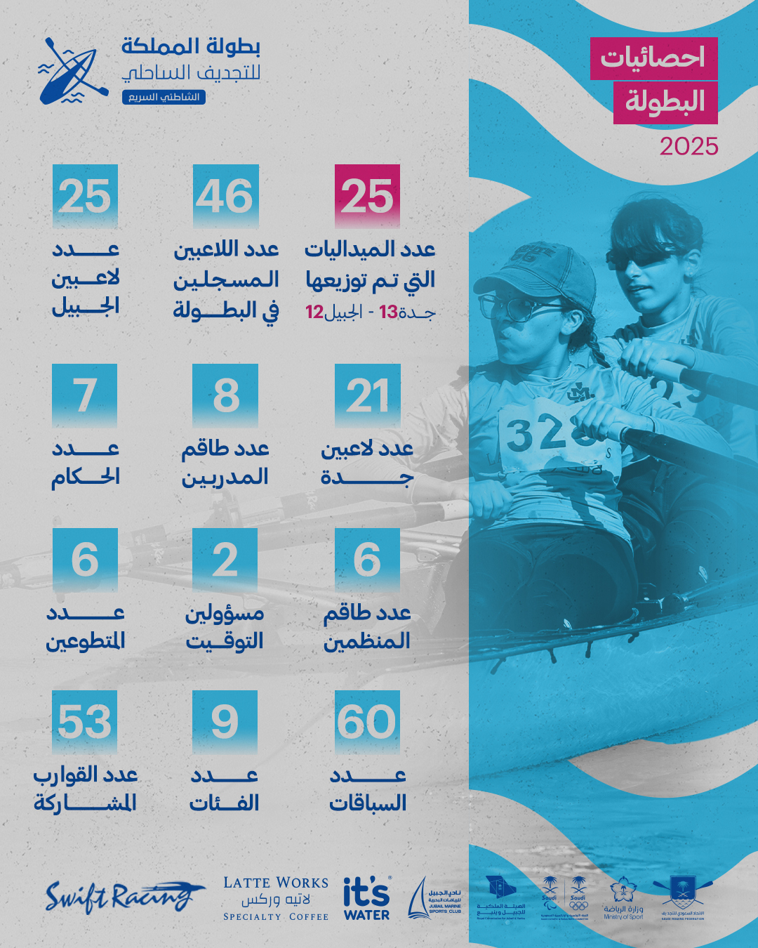 بالأرقام: الجبيل تتألق في بطولة المملكة للتجديف الساحلي الشاطئي السريع 2025